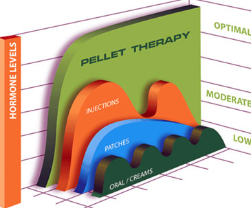 Terapia Pellets | Clínica Masculina Europea